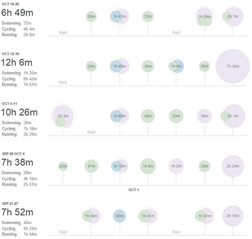 5 week Strava Activity Log