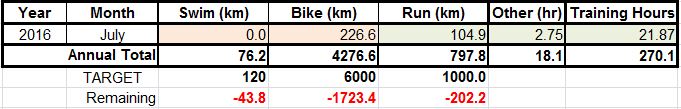 16 July Totals Summary