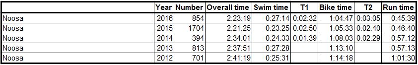noosa-results-comparison