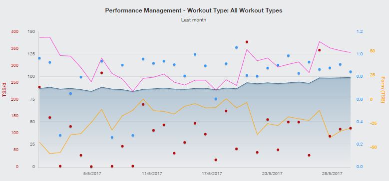 17 May Training Peaks Progression