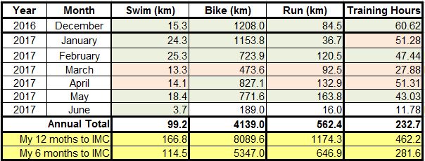 2017 Cairns IM Numbers