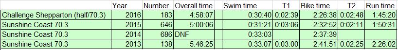 2017 Half Ironman Result Review