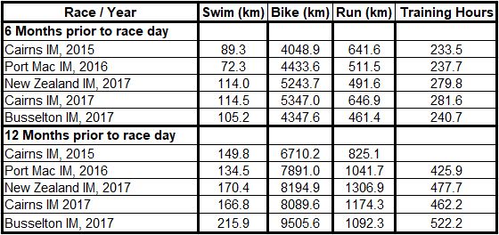 My Ironman summaries